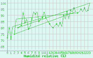 Courbe de l'humidit relative pour Locarno-Magadino