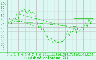 Courbe de l'humidit relative pour Craiova