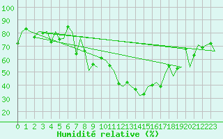 Courbe de l'humidit relative pour Altenstadt