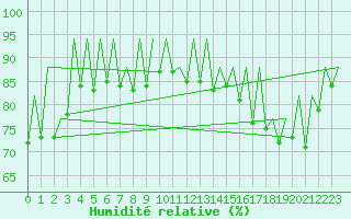 Courbe de l'humidit relative pour Ibiza (Esp)