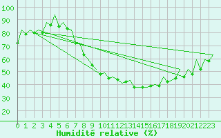 Courbe de l'humidit relative pour London / Heathrow (UK)