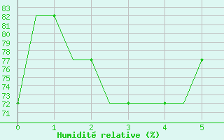 Courbe de l'humidit relative pour Newquay Cornwall Airport