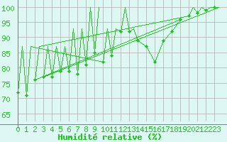 Courbe de l'humidit relative pour Zielona Gora