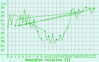 Courbe de l'humidit relative pour Lugano (Sw)