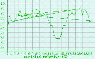Courbe de l'humidit relative pour Aberdeen (UK)