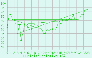 Courbe de l'humidit relative pour Varna