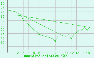 Courbe de l'humidit relative pour Hyderabad Airport