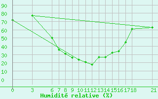 Courbe de l'humidit relative pour Konya / Eregli