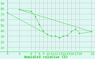 Courbe de l'humidit relative pour Sarajevo-Bejelave