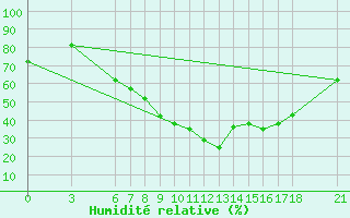 Courbe de l'humidit relative pour Kirikkale