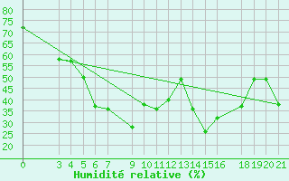 Courbe de l'humidit relative pour Skyros Island