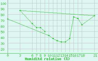 Courbe de l'humidit relative pour Yozgat