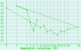 Courbe de l'humidit relative pour Alanya