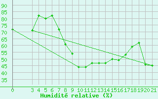 Courbe de l'humidit relative pour Podgorica-Grad