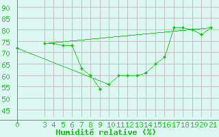 Courbe de l'humidit relative pour Bar
