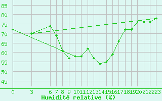 Courbe de l'humidit relative pour Kirsehir