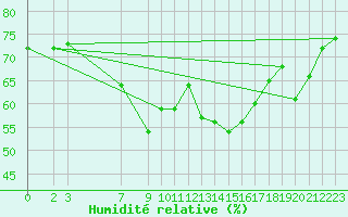 Courbe de l'humidit relative pour Alta Lufthavn