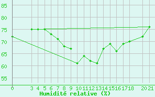 Courbe de l'humidit relative pour Famagusta Ammocho