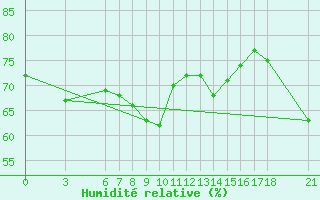 Courbe de l'humidit relative pour Murted Tur-Afb
