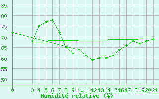 Courbe de l'humidit relative pour Gospic