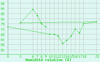 Courbe de l'humidit relative pour Murted Tur-Afb