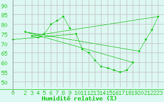 Courbe de l'humidit relative pour Trondheim Voll