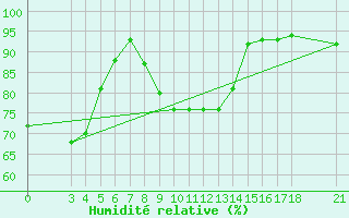 Courbe de l'humidit relative pour Passo Rolle