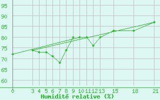 Courbe de l'humidit relative pour Mogilev