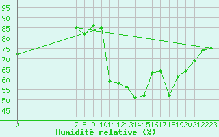 Courbe de l'humidit relative pour San Chierlo (It)