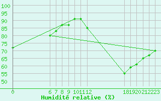 Courbe de l'humidit relative pour Jan (Esp)