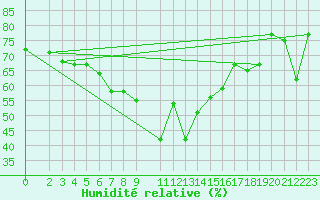Courbe de l'humidit relative pour Tabarka