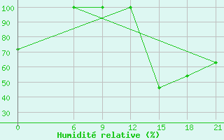 Courbe de l'humidit relative pour Cordoba-In-Veracruz