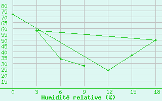 Courbe de l'humidit relative pour Sialkot