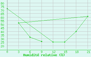 Courbe de l'humidit relative pour Ozinki