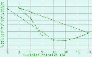 Courbe de l'humidit relative pour Samary