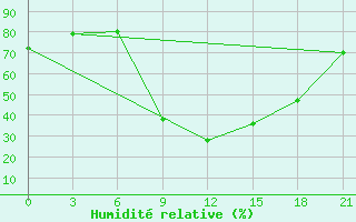 Courbe de l'humidit relative pour Beja