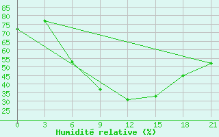 Courbe de l'humidit relative pour Puskinskie Gory