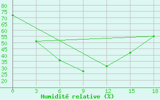 Courbe de l'humidit relative pour Tanguj