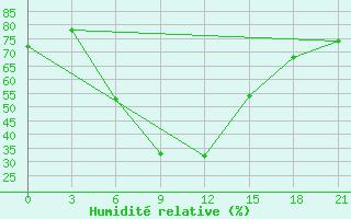 Courbe de l'humidit relative pour Tripolis Airport