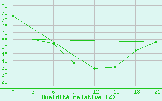 Courbe de l'humidit relative pour Ostaskov