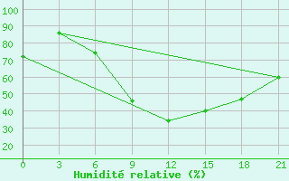 Courbe de l'humidit relative pour Zimovniki