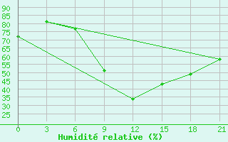 Courbe de l'humidit relative pour Sluck