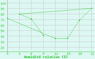 Courbe de l'humidit relative pour Aspindza