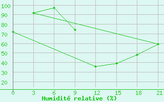 Courbe de l'humidit relative pour H-5'Safawi