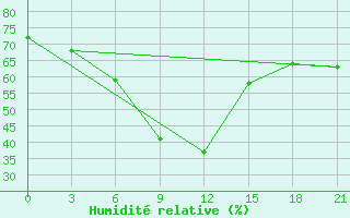 Courbe de l'humidit relative pour Makko