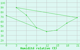 Courbe de l'humidit relative pour Shepetivka