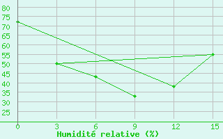 Courbe de l'humidit relative pour Svetlolobovo