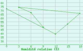 Courbe de l'humidit relative pour Gyshgy