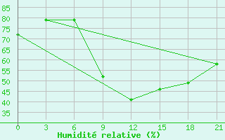 Courbe de l'humidit relative pour Nekhel