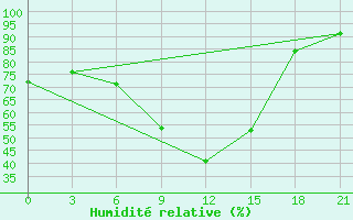 Courbe de l'humidit relative pour Novo-Jerusalim